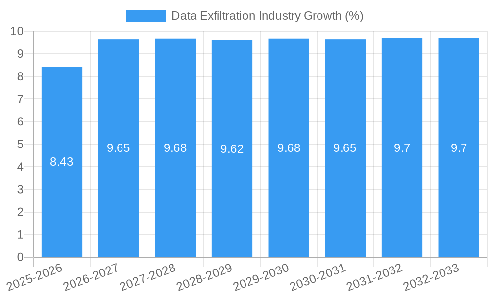 Data Exfiltration Industry Growth