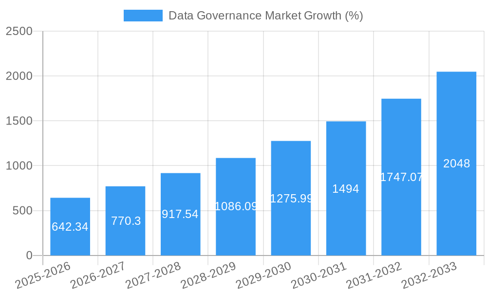 Data Governance Market Growth