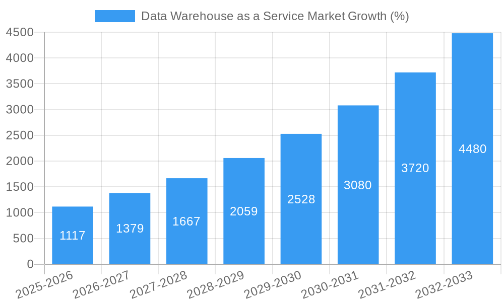 Data Warehouse as a Service Market Growth