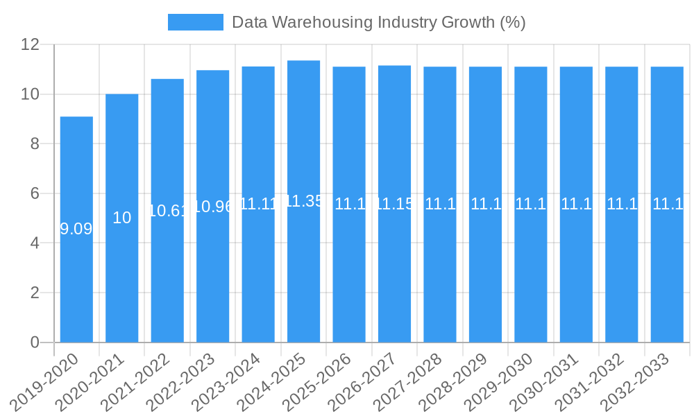 Data Warehousing Industry Growth