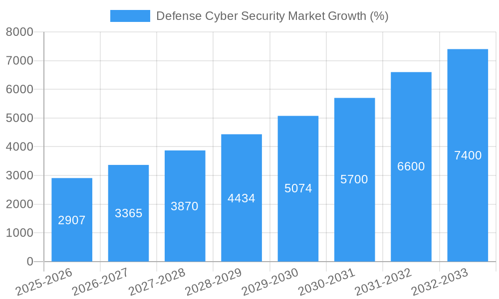 Defense Cyber Security Market Growth