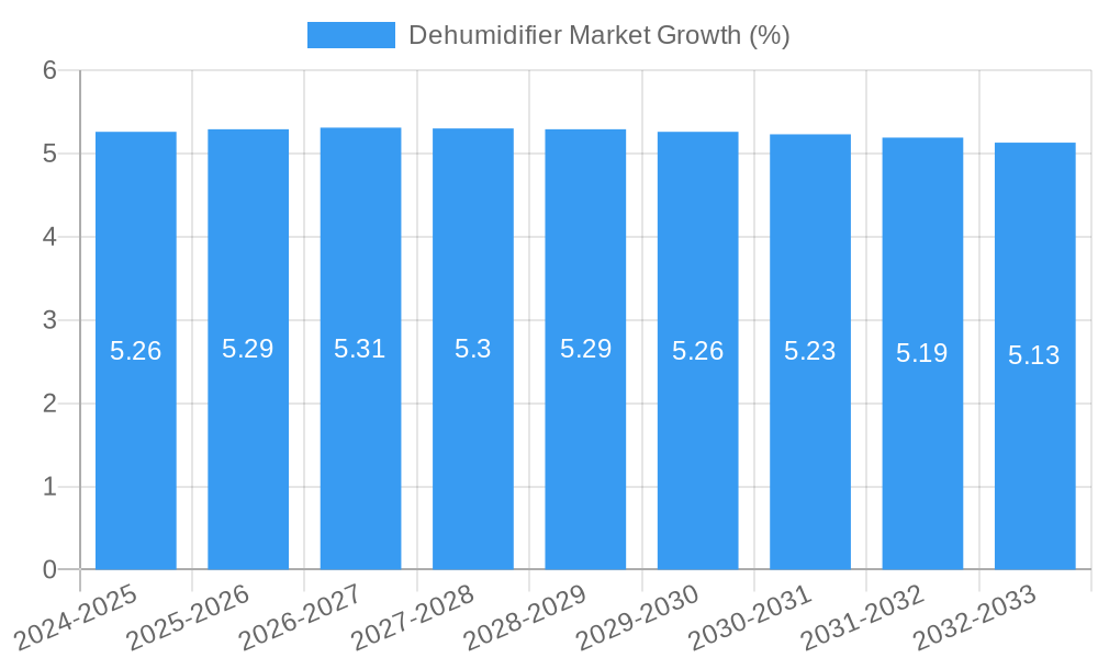 Dehumidifier Market Growth