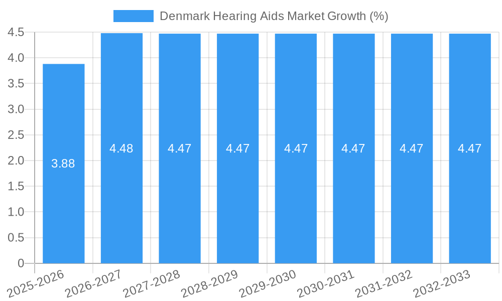 Denmark Hearing Aids Market Growth