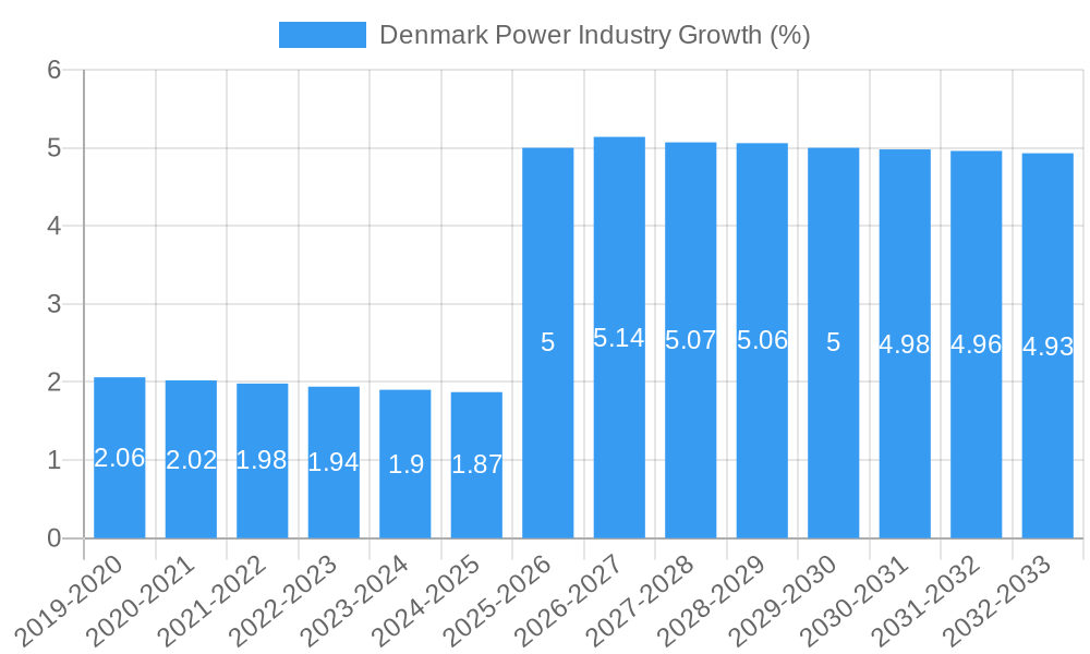 Denmark Power Industry Growth