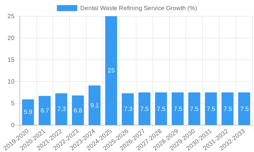 Dental Waste Refining Service Growth