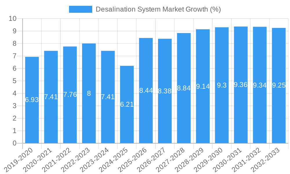Desalination System Market Growth