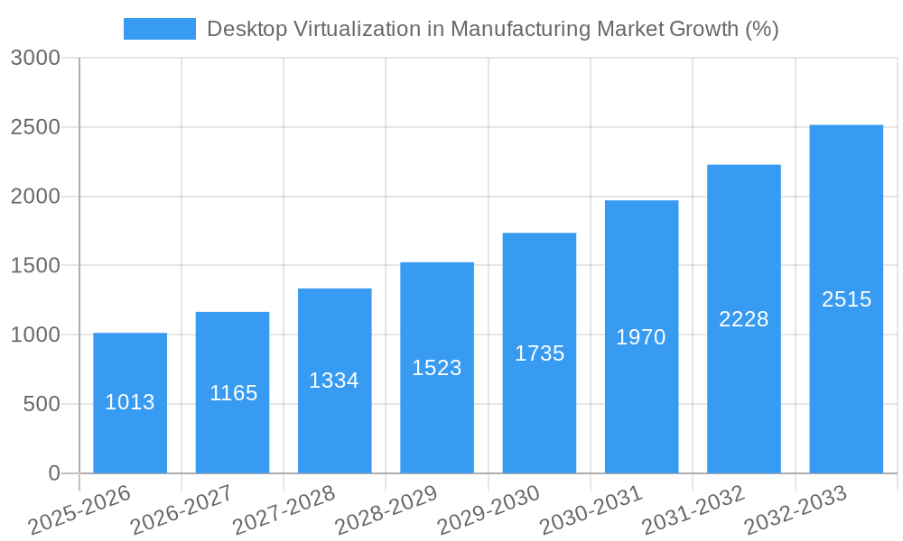 Desktop Virtualization in Manufacturing Market Growth
