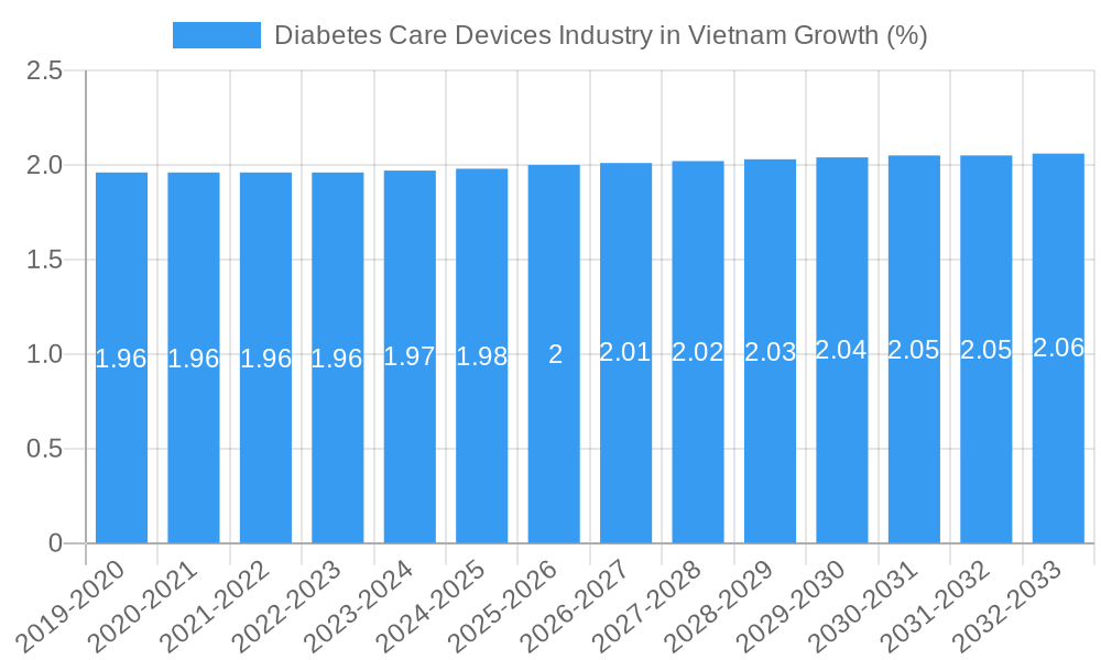 Diabetes Care Devices Industry in Vietnam Growth