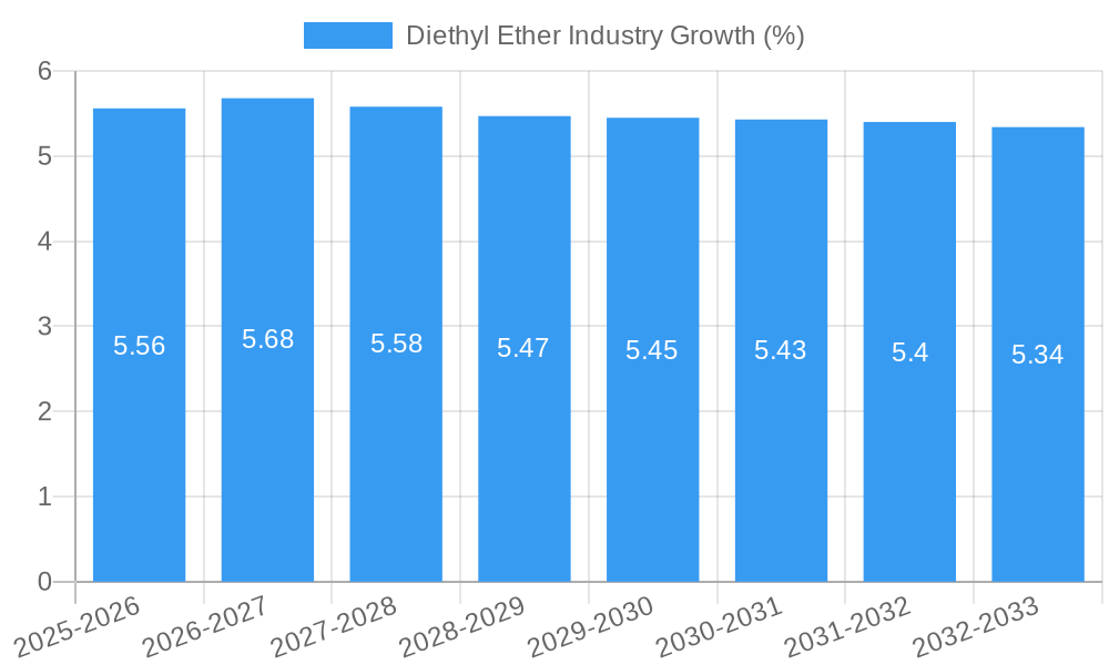 Diethyl Ether Industry Growth