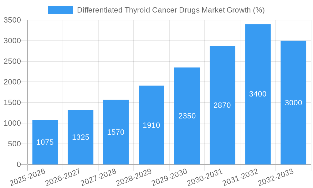 Differentiated Thyroid Cancer Drugs Market Growth