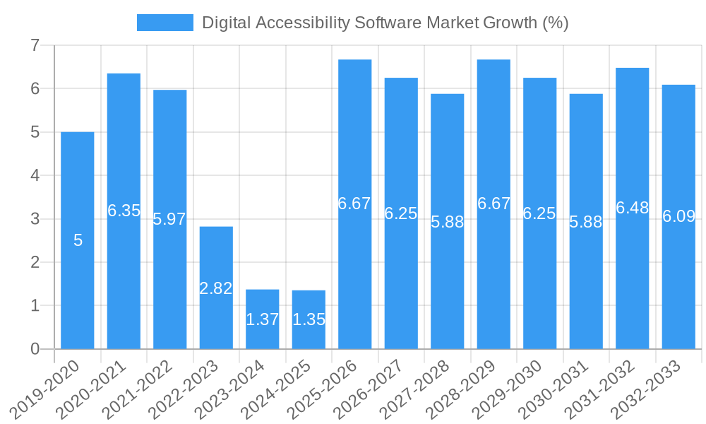 Digital Accessibility Software Market Growth