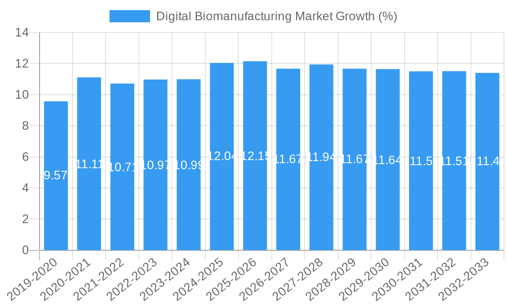 Digital Biomanufacturing Market Growth