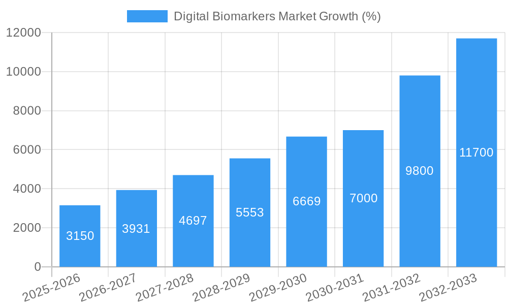 Digital Biomarkers Market Growth