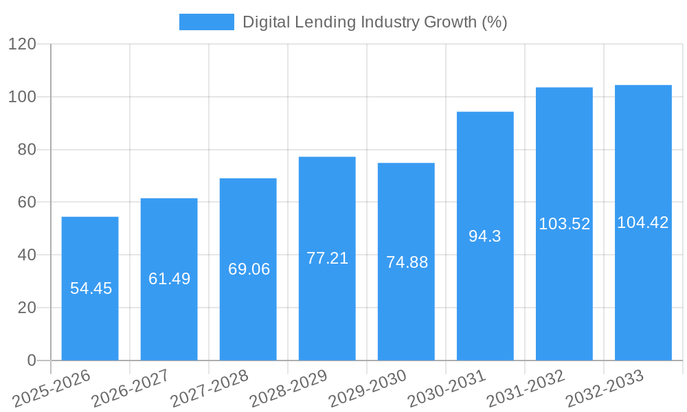 Digital Lending Industry Growth
