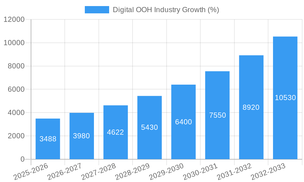 Digital OOH Industry Growth