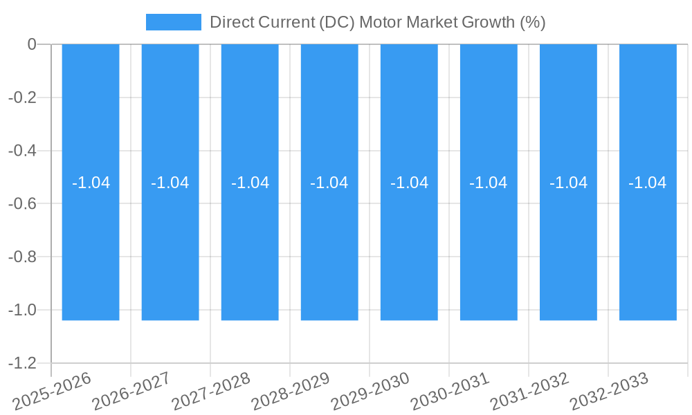 Direct Current (DC) Motor Market Growth