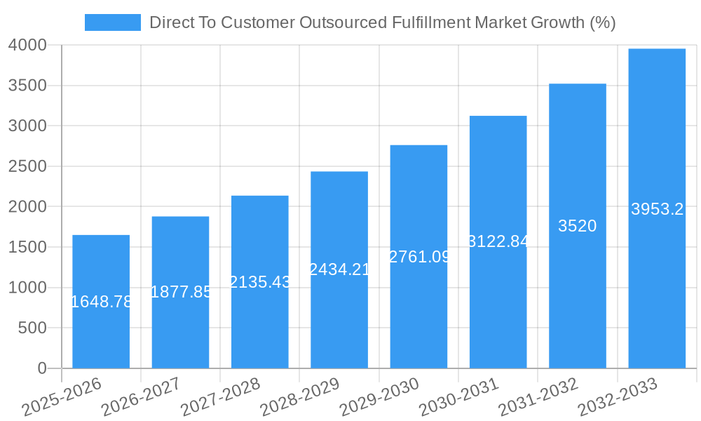 Direct To Customer Outsourced Fulfillment Market Growth