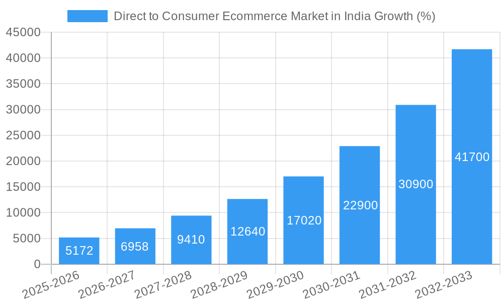 Direct to Consumer Ecommerce Market in India Growth