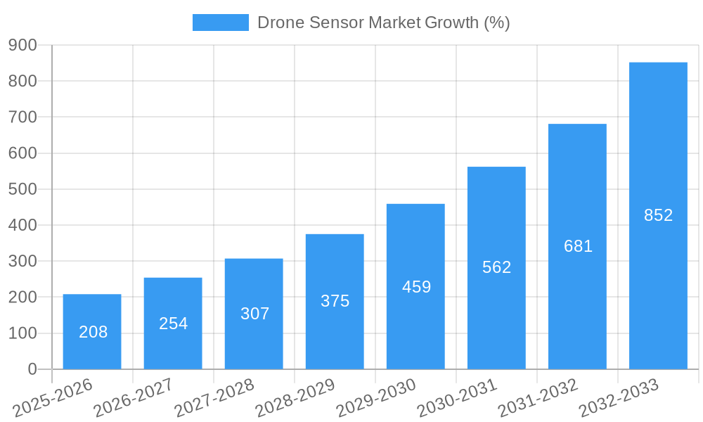 Drone Sensor Market Growth