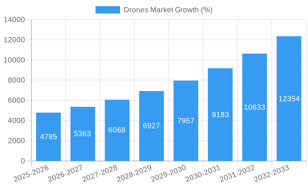 Drones Market Growth