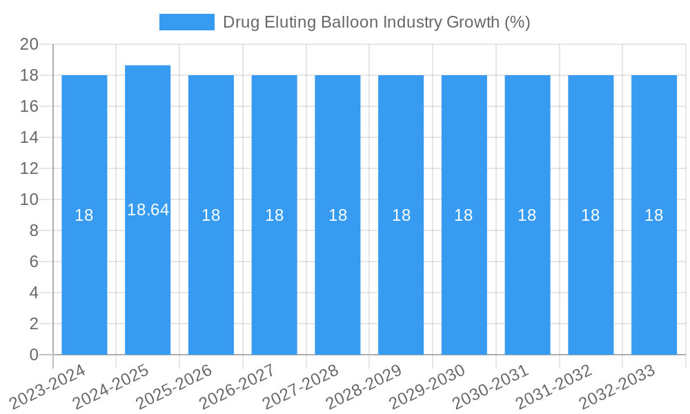 Drug Eluting Balloon Industry Growth