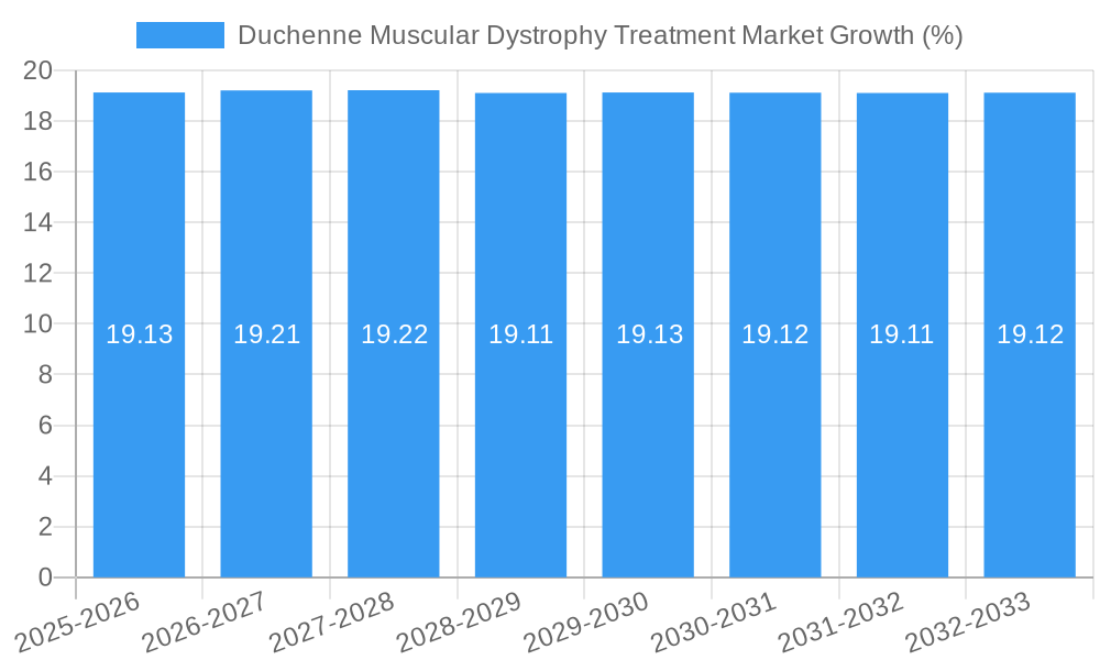 Duchenne Muscular Dystrophy Treatment Market Growth