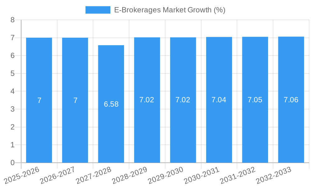 E-Brokerages Market Growth