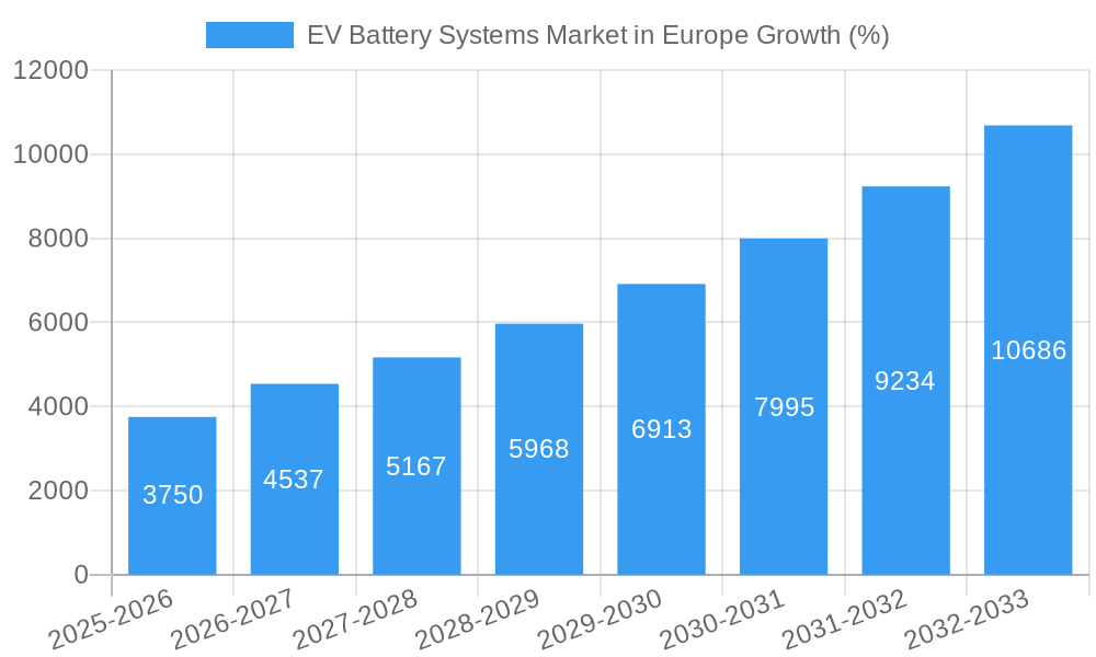 EV Battery Systems Market in Europe Growth