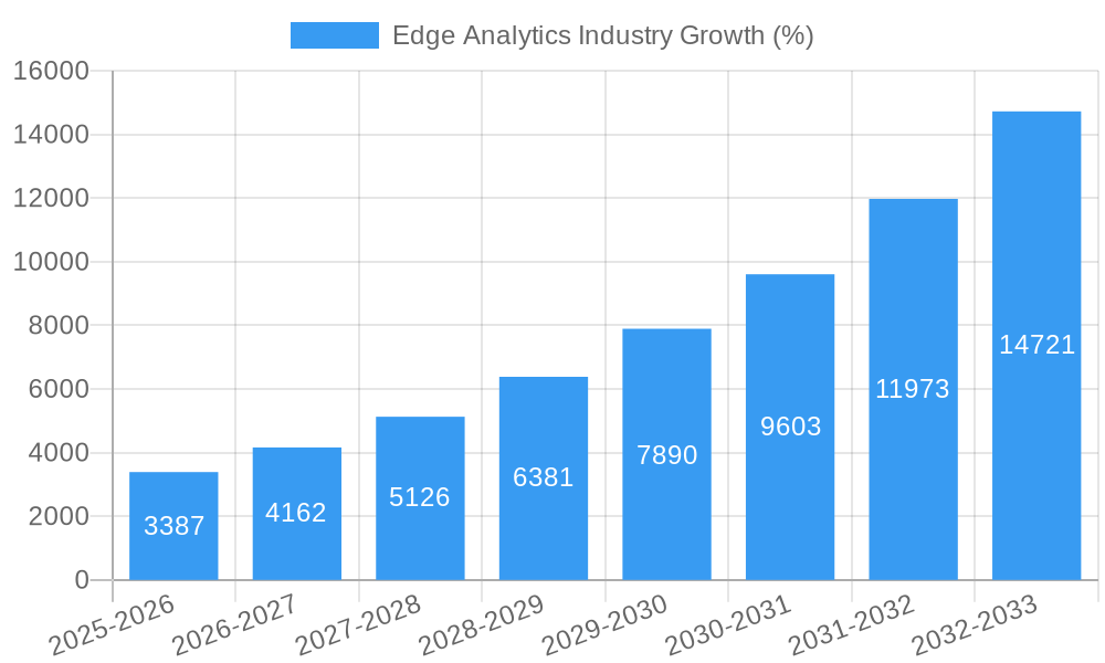 Edge Analytics Industry Growth