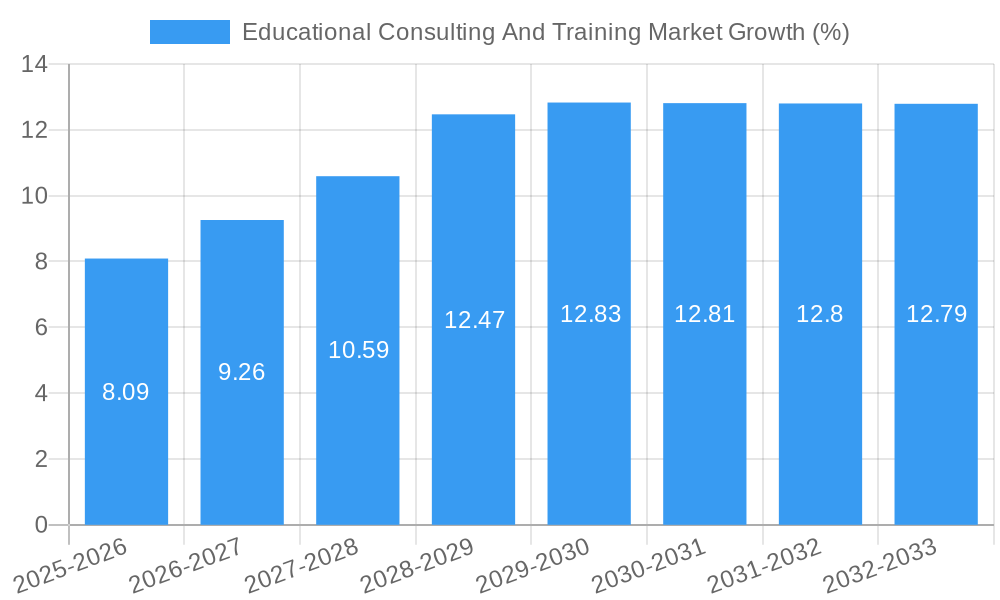 Educational Consulting And Training Market Growth