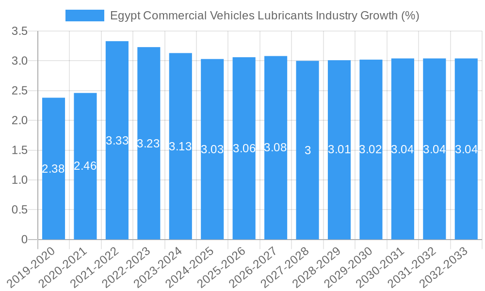Egypt Commercial Vehicles Lubricants Industry Growth