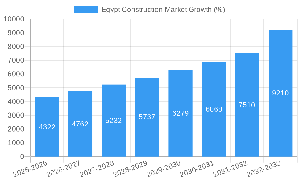 Egypt Construction Market Growth
