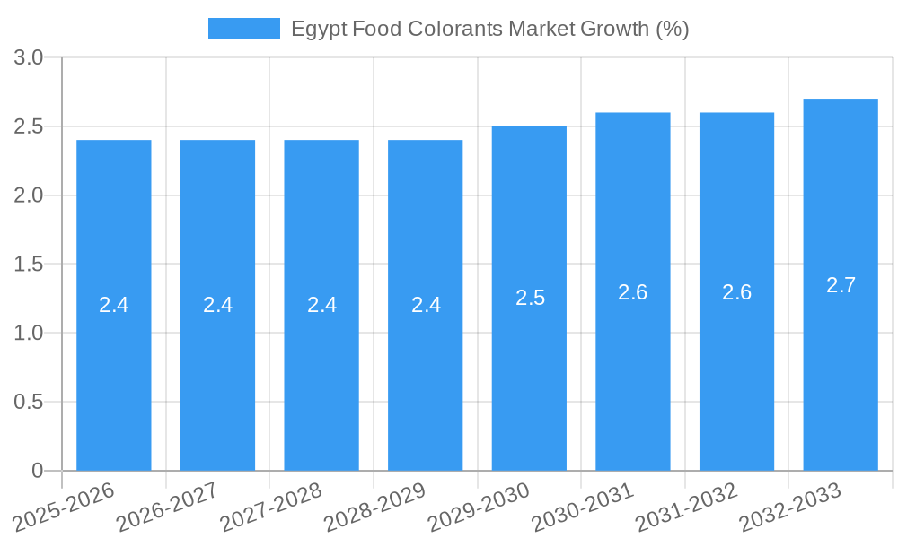 Egypt Food Colorants Market Growth