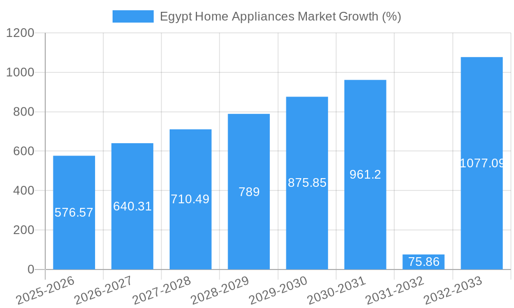 Egypt Home Appliances Market Growth