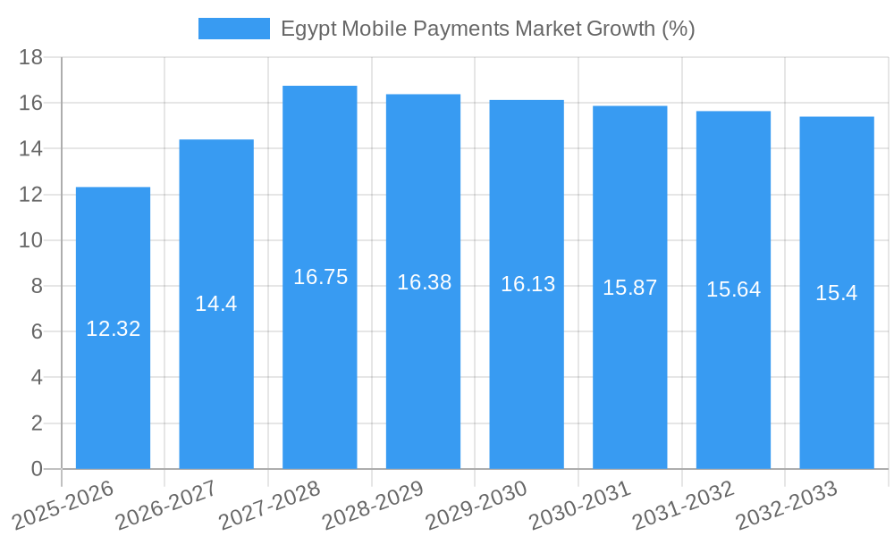 Egypt Mobile Payments Market Growth