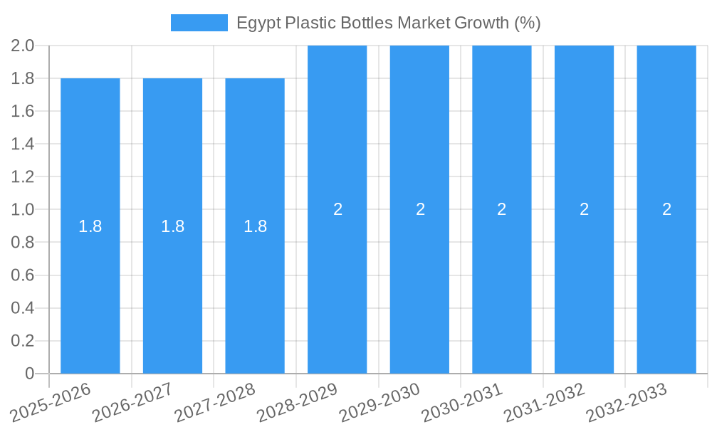 Egypt Plastic Bottles Market Growth