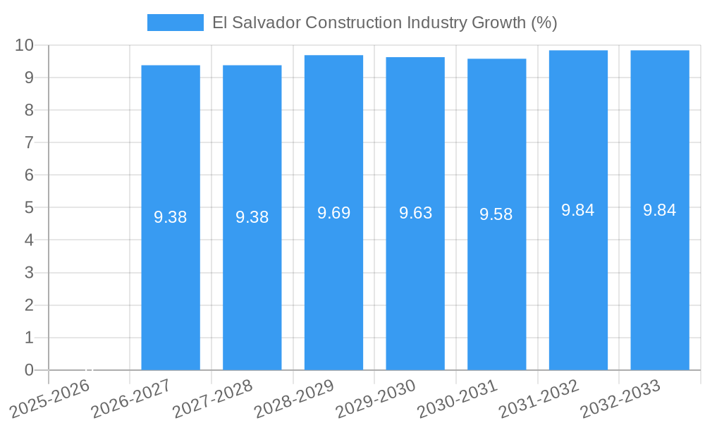 El Salvador Construction Industry Growth