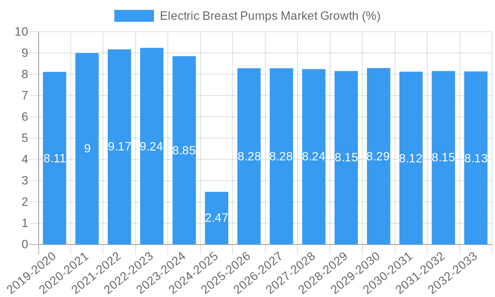 Electric Breast Pumps Market Growth