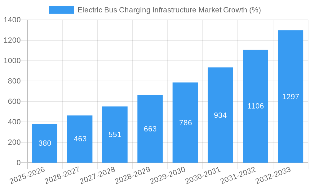 Electric Bus Charging Infrastructure Market Growth