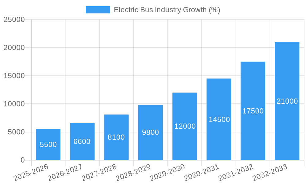 Electric Bus Industry Growth