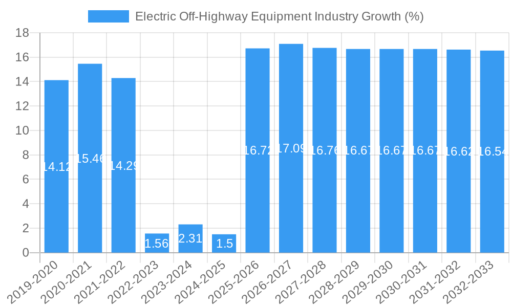 Electric Off-Highway Equipment Industry Growth
