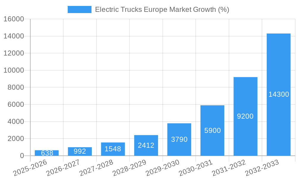 Electric Trucks Europe Market Growth