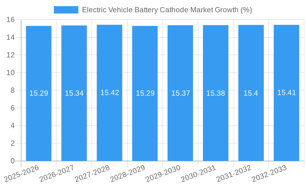 Electric Vehicle Battery Cathode Market Growth
