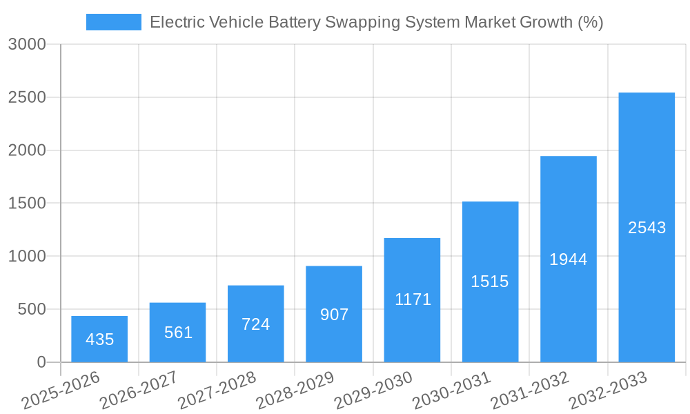 Electric Vehicle Battery Swapping System Market Growth