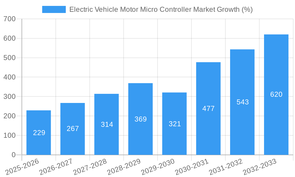 Electric Vehicle Motor Micro Controller Market Growth
