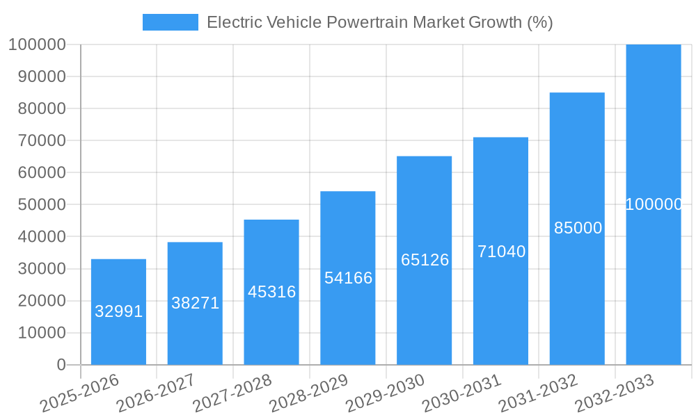 Electric Vehicle Powertrain Market Growth