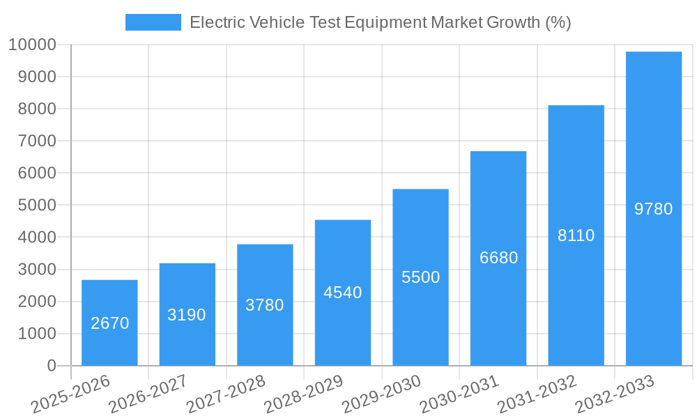 Electric Vehicle Test Equipment Market Growth