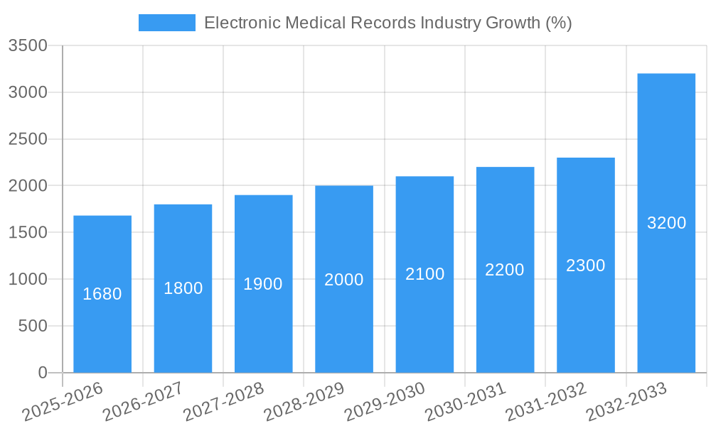 Electronic Medical Records Industry Growth