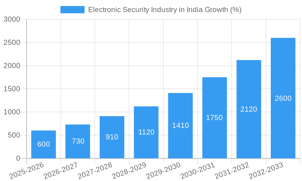 Electronic Security Industry in India Growth