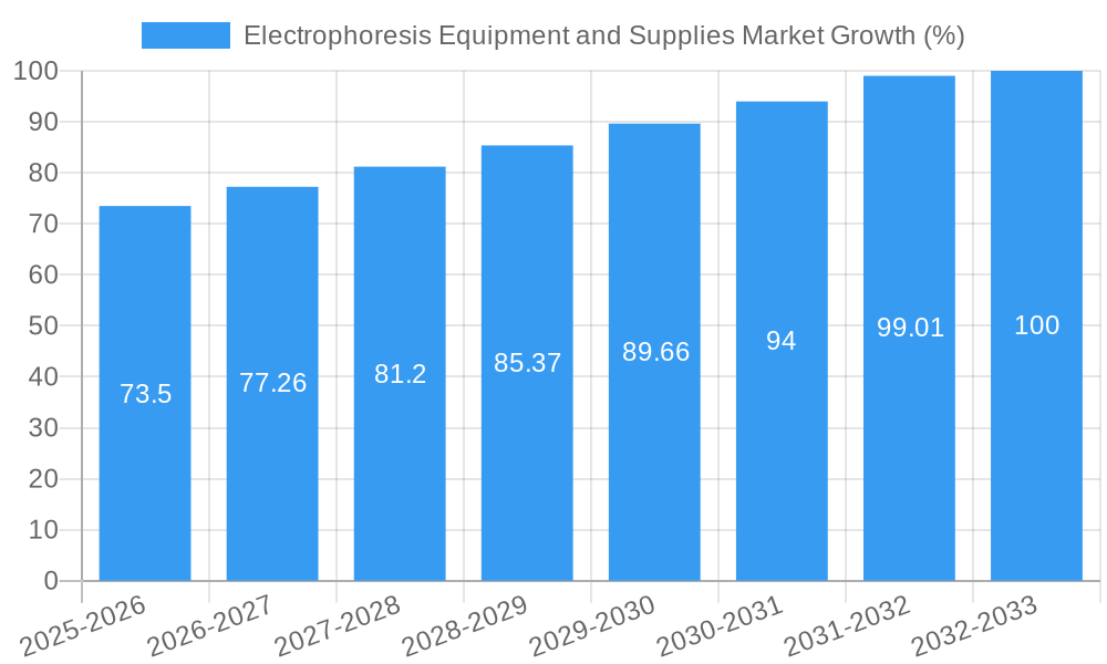 Electrophoresis Equipment and Supplies Market Growth